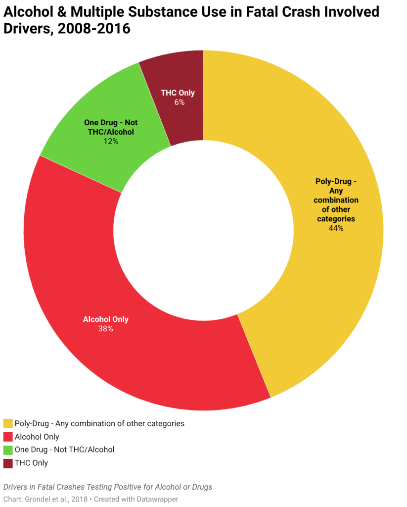 Donut chart: of drivers in fatal crashes testing positive for alcohol or drugs, 44% poly-drug, 38% alcohol only, 12% one drug other than THC or alcohol, 6% THC only. Source: Grondel et al., 2018.